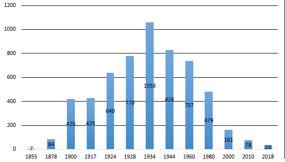 Diakonisgemeinschaft in Zahlen bis 2018