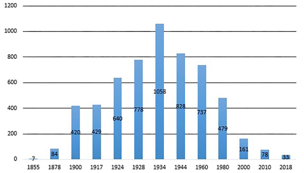 Diakonisgemeinschaft in Zahlen bis 2018